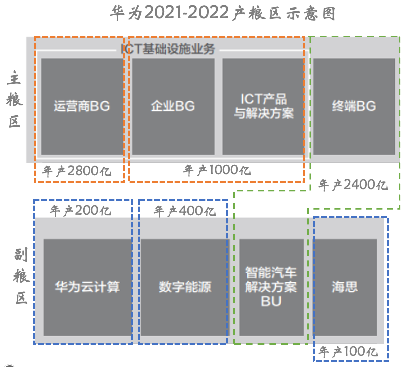 华为2021-2022产粮区示意图